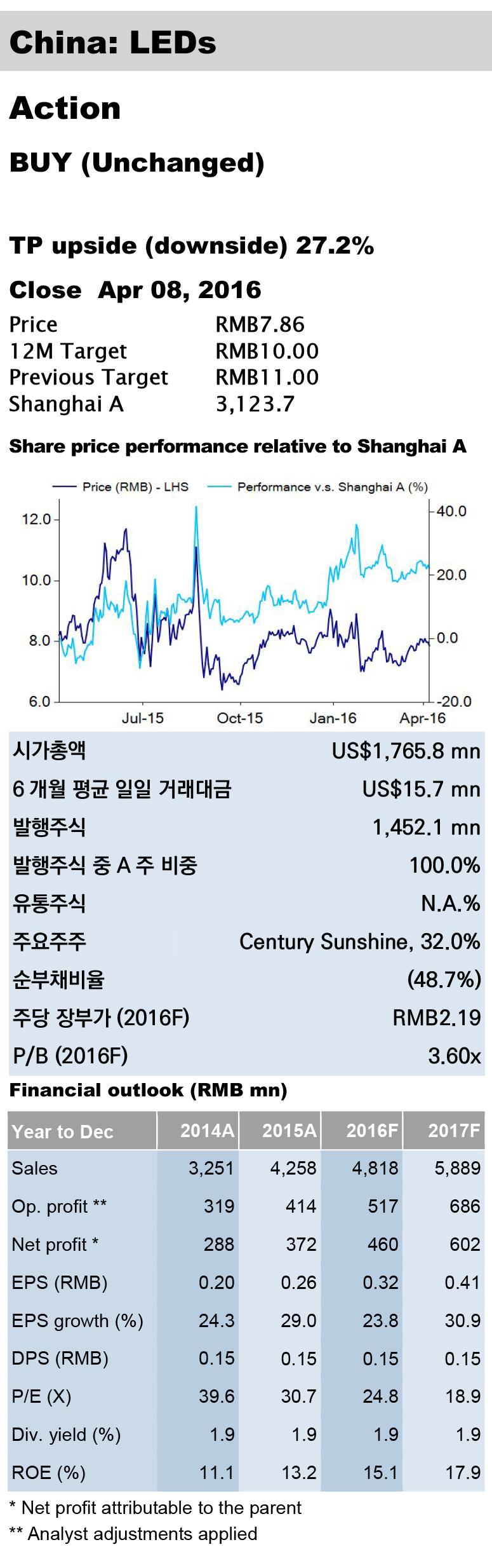 Analyst: Andrew Chen (대만) +886 2 3518 7940 / andrew.chen@yuanta.