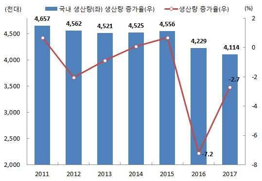 Ⅲ 한국자동차부품산업의경쟁력분석 1.
