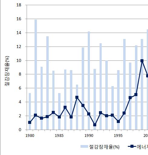 2) 주요성과 에너지진단실시결과에너지사용량대비평균 8.4% 의절감잠재율을보임 < 연도별에너지진단성과 > 127 나.