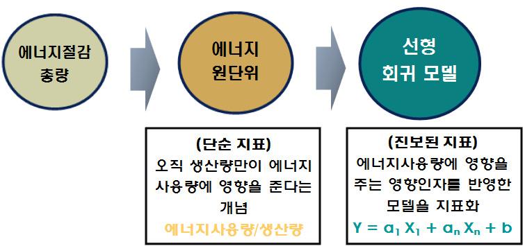 에너지경영시스템우수사업장인정서 발급 에너지절감성과지표 (EnPI, Energy Performance Indicator) (EnPI)