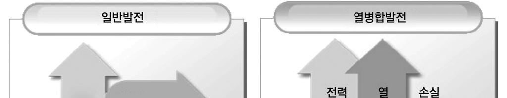 9 집단에너지사업 (Integrated Energy Supply) 문의 : 산업에너지실 ( 031-260-4450~4) 1 제도개요 가.