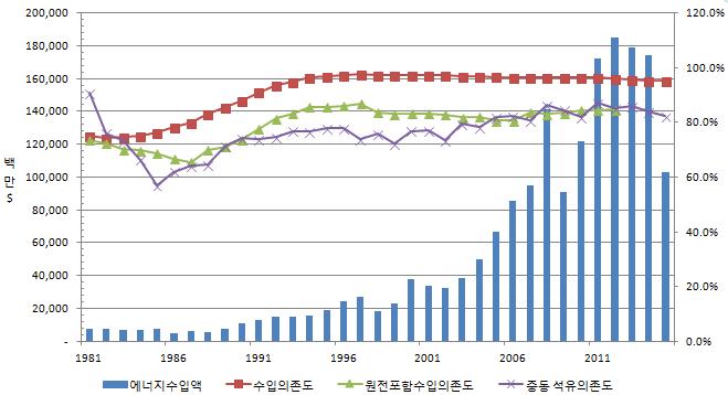 < 국내에너지관련의존도추이 > 12 Part I 에너지 온실가스감축의현재와미래 출처 : 에너지통계월보 ( 16.