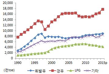 LPG는감소함 * 14년대비원별소비증가율 (%): 경유 7.8, 휘발유 3.