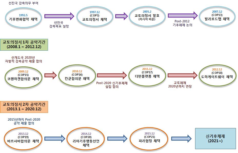 4 국내