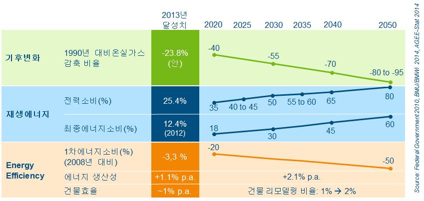 ( 분산형태양광지원 ) 분산형태양광발전을지원하기위해전력망기업이원스톱계통연계서비스창구를개설하고, 금융기관대출시혜택제공 * 전력판매권과프로젝트자산을담보로대출, 신용도가높은경우무담보대출등 - 35kV이하전압접속 ( 동북지역 66kV) 또는 20MW미만설비는분산형태양광발전설비로분류하여전력판매자에게유리한가격제공 재생가능에너지법 ( 06) 을통해재생에너지발전기금 (