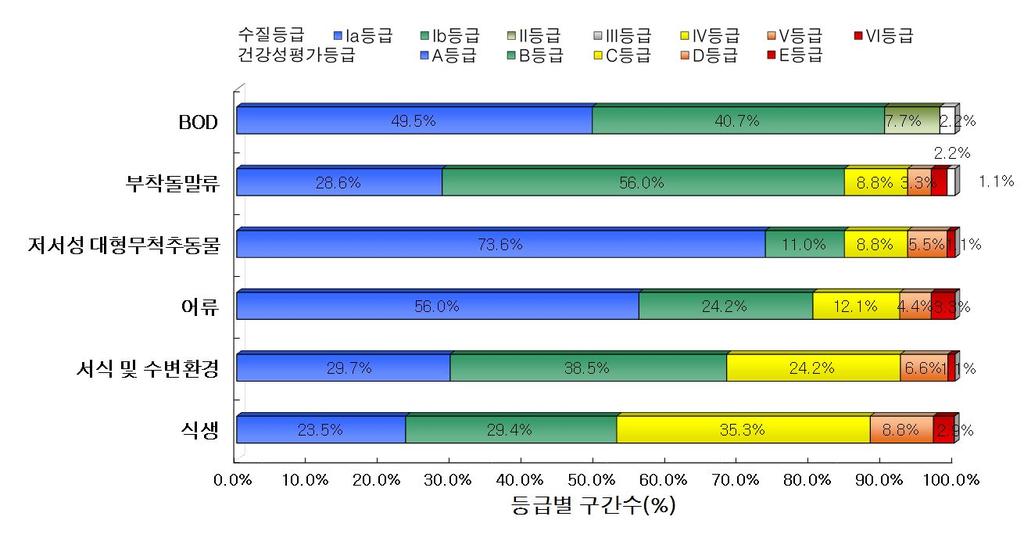 <Figure2.31> 북한강수계수질및수생태계건강성등급분포 <Table2.144> 북한강수계분야별수생태계건강성등급분포 건강성평가항목 평균 건강성평가등급별지점수 (%) 등급 (A 등급 ) 좋음 (B 등급 ) 보통 (C 등급 ) 나쁨 (D 등급 ) 매우나쁨 (E 등급 ) 부착돌말류 TDI 79.2 좋음 26(28.6) 51(56.0) 8.0(8.8) 3(3.