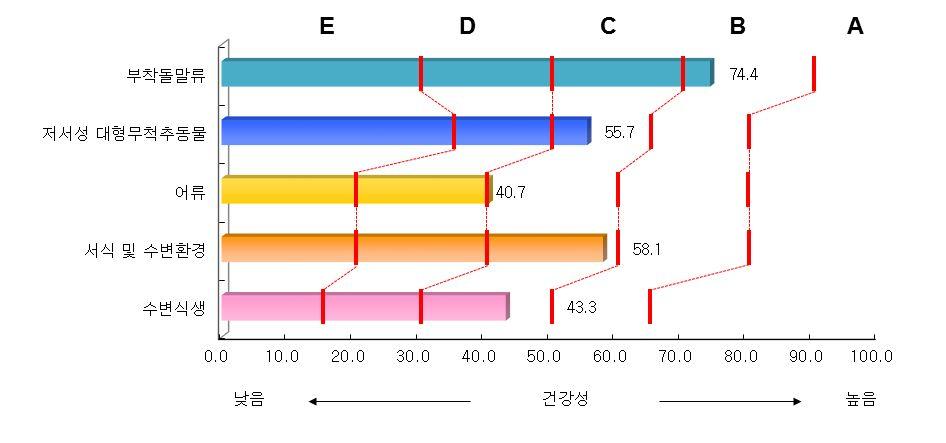 었다 (Figure2.31). <Figure2.32> 북한강수계본류구간분야별수생태계건강성평가결과 북한강본류의수질및분야별등급분포는 <Figure2.32> 및 <Table2.125> 와같다.6 개지점에서 BOD 좋음 (Ib) 이상이었으며 4개분야의평가결과중 좋음 (B 등급 ) 이상에해당되는지점은각각부착돌말지수 (TDI)6 개지점 (75.