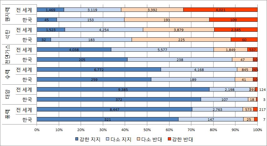 제 2 장신 재생에너지정책분석 11 도가감소하게된다면, 대안으로에너지소비저감및신재생에너지공급의확대가필수적이다. 최근국제여론조사기관이수행한설문조사에따르면, 원자력에대한선호도는 40% 이하로지지보다반대가더많으며, 에너지원별로는태양, 풍력, 수력, 천연가스, 석탄, 원자력순으로선호도가높았다.