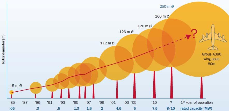 제 2 장신 재생에너지정책분석 13 한국은 2009년말기준으로육상풍력이 224기, 360MW 설치되어있으며 ( 계통연계는약 342MW), 해상풍력은아직없지만서남해안에해상풍력단지를계획하고있다 ( 지식경제부에너지관리공단, 2010, pp. 374~375).