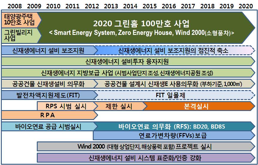 22 해상풍력발전의환경적 경제적영향연구 자료 : 지식경제부, 2008, p. 50 그림 2-14 풍력 R&D 전략로드맵발전차액지원제도는신재생에너지에대해일정기간동안고정가격으로매입하는반면, 공급의무할당제는발전사업자에게발전량의일정량이상을신재생에너지로공급하도록양을고정하는정책이다.