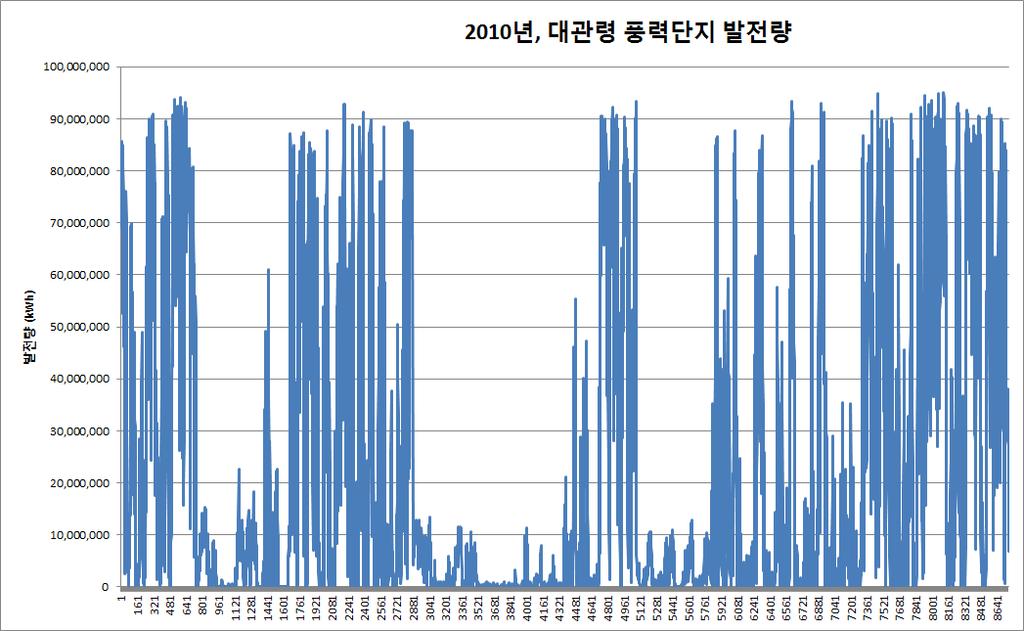 제 2 장신 재생에너지정책분석 29 자료 : ( 주 ) 유니슨내부자료, 2011 그림 2-19 대관령풍력발전단지의 2010 년시간대별발전량추이일반적으로풍력등재생에너지는화석에너지및원자력등전통적발전기술들에비해비싸며, 기술 R&D 부족, 인적자원등의부족등장애요인으로인해보급에제약을받고있다 (< 그림 2-19> 참고 ).