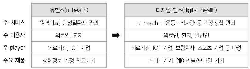 제 2 장의료기기산업개요및트렌드 기반을마련하고있으며, 저가형제품개발을통해현지에맞는제품을공급하고있다.( 한국보건산업진흥원, 2013b) 병원이나의사가아닌일반인대상의건강관리를목적으로하는의료기기를중심으로전통적인의료기기업체가아닌 IT업체의시장진출이활발하게진행되고있다.