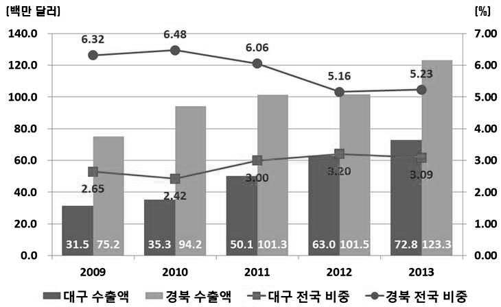 제 3 장국내외의료기기산업현황 2013년경북의의료기기산업은 1억 2천 3백만달러를수출하여우리나라의료기기수출의 5.23% 를담당하였다. 경북의의료기기수출액은 2009년 7천 5백만달러에서 4년동안 1.6배이상늘어났으나전국비중은 2009년 6.32% 에서 5.23% 로약 1%p 이상하락하였다.