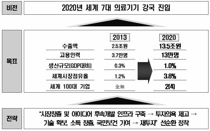 경북의료기기산업육성체계구축방안 중점개발의료기기로는창의적미래융합의료기기, 전문의료기기, 나노의학과치과의료기기를포함하는융복합진단 치료기술제품등을제시하였다.