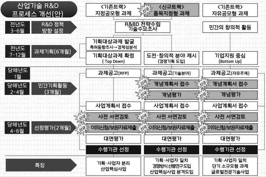 를신설하여좀더혁신적이고창의적인연구를지원한다.