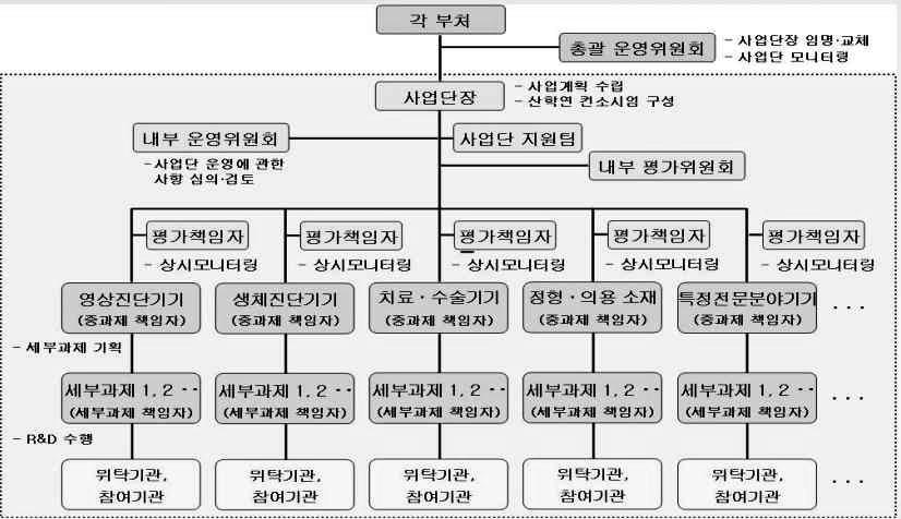 제 5 장경북의료기기산업육성체계 ( 안 ) 제 3 절의료기기산업육성체계구축방안 1. 의료기기관련사업관리전담기관의도입 경북의의료기기산업을체계적으로육성하기위해서는본장 2절에서제기한것과같이관련사업을총괄 담당할수있는컨트롤타워가필요하다. 하지만지자체의제한된예산하에서이왕재 (2014) 의주장처럼독립적이면서민간이주도적으로참여하는경북형 NIH를도입하는것은어렵다.