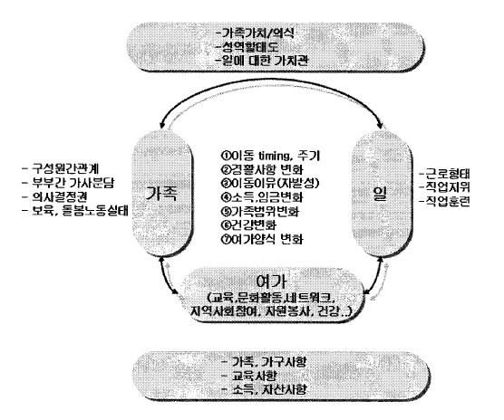 43 자료 : 한국여성정책연구원 (2006).