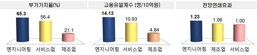 엔지니어링개념 글로벌시장현황 엔지니어링은 산업분야에과학기술과지식을접목하여고부가 가치와일자리를창출하는대표적인창조경제산업 엔지니어링은시공 조립 을제외한기획 타당성조사 프로젝트관리 기본설계 상세설계 감리 유지 보수등일련의서비스포함 그간시공 조립 을지원하는분야로서중요성이저평가되었으나부가가치율 고용유발 명고용 억원 등이제조업 배이상 가.