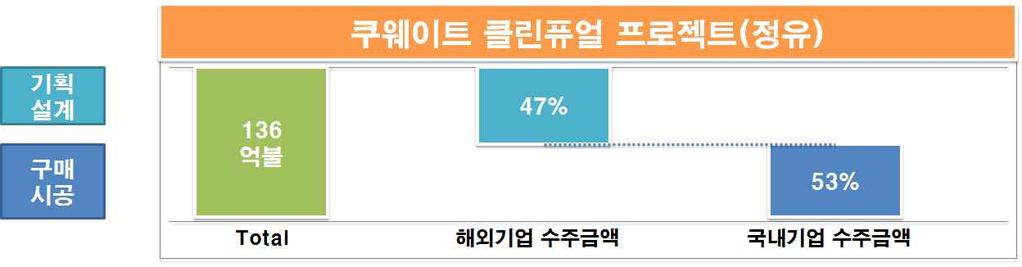 특히최근 를통해신시장진출 사업확대등시장지배강화 중국은엔지니어링후발국이나시공분야경쟁력 막대한자국시장수행경험 등을바탕으로해외시장에서빠르게성장 나.