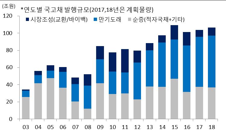 Ⅲ. 2018 년금리전망 수급이슈 국고채공급환경은올해와유사, 초장기물수요우위지속전망 내년국고채발행예정액은 106.6조원. 순증액은 37조원으로올해 37.