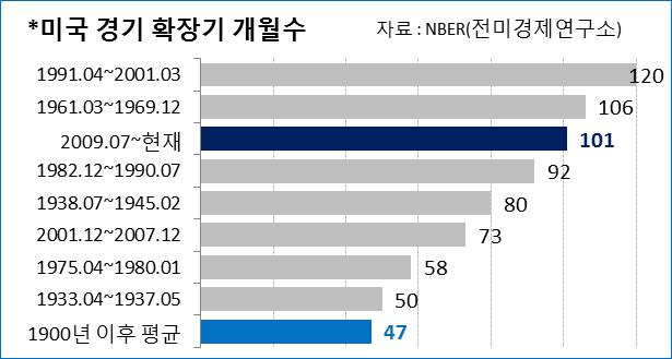 Ⅳ. 2018 년환율전망 미국경기침체에대한우려 미경기는확장기후반부에있으나당장침체도래가능성은낮음 2009년 7월부터이어져온미국경기확장기는 11월기준 101개월에접어듬 미 10/2년스프레드는 53bp로 2007년 10월이후최저수준.