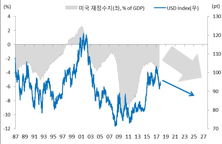 Ⅳ. 2018 년환율전망 미세제개편안이슈 미재정적자확대기조는중장기달러화약세압력으로작용 재정적자축소시기 (2000년후반오바마정부 ) 에는달러강세, 재정적자확대시기 (2000년대초반부시정부 ) 에는약세흐름 CBO( 미의회예산국 ) 는현재 3.6% 수준인 GDP 대비재정수지적자비율이 2027년 5.