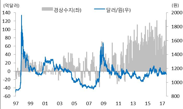 Ⅳ. 2018 년환율전망 USD/KRW 달러 / 원글로벌달러화약세환경과양호한국내수출경기로완만한하락세전망 달러 / 원환율은글로벌달러약세환경, 수출을비롯한양호한국내경기여건속완만한하락흐름전망 실질실효환율상달러화는여전히고평가.