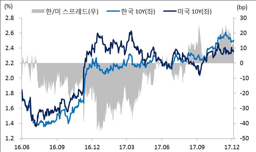 Ⅰ. 2017 년시장동향 2017 년채권시장 미국채금리는정부의재정정책기대와 Fed의연내 3회금리인상및 B/S 축소공표에따른상승압력에도정체된인플레이션인식이장기금리상승을제한하며커브플래트닝흐름 국고채금리는상반기신정부의경기부양기대와물가상승세등으로완만한상승흐름.