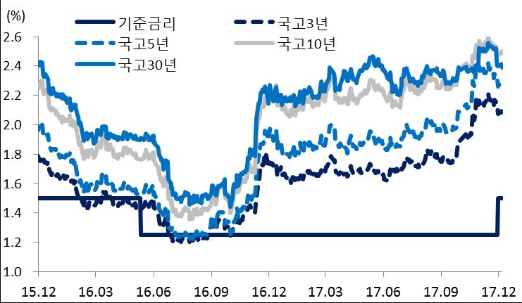 Ⅲ. 2018 년금리전망 2018년금리전망 국내외경기회복세, 완만한인플레이션과통화정책정상화에시장금리는상승흐름전망 주요선진국통화정책의긴축선회로 2018년에는대외금리상승압력이높아질전망. 수출을중심으로국내경기개선흐름이유효하고마이너스 GDP갭해소, 금융불균형완화필요성등으로한은의기준금리인상압력이예상됨에따라시장금리도완만한상승예상.