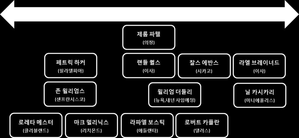 (2018년말 FF금리상단 2.00%) 2018 FOMC 보팅멤버는매파성향다소강화.