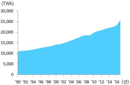 연구배경 < 그림 1> 세계전력소비량동향 < 그림 2> 주요국가별호당정전시간 (2012 년 )