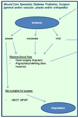 3. 파이프라인분석 : VM202-PAD (1) 당뇨병성족부궤양 (DFU, Diabetic Foot Ulcer) 당뇨병성족부궤양은 신병병성과허혈성으로 분류 VM-202 의두번째적응증인당뇨병성만성난치성족부궤양은현재임상 3 상을진행중에있으며, 2019 년 12 월에종료될예정이다.