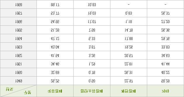 자료 : 중국공업경제통계연감, 1995 년, p.25 주 : 기타는공사합동기업및사영공업을합한것임 이와같은현상의결과로서농업경영에관한일상적인의사결정은, 개개의농가및농민들의수중을떠나인민공사의간부들에의해행해지게되었다. 최하층의농민들에게는생산액으로부터생산비용 세금 인민공사에의공과금등을공제한잔여액이각각의노동시간에따라분배되었다.