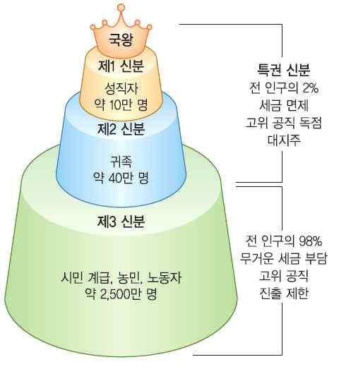 명 / 랑 / 역 / 사 2 학기중간범위 5 강 4-(2) 프랑스혁명 프랑스혁명의배경 ( 특히, 구제도의모순중요!) 프랑스혁명의전개과정 1.