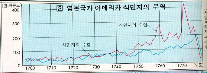 식민지와의무역