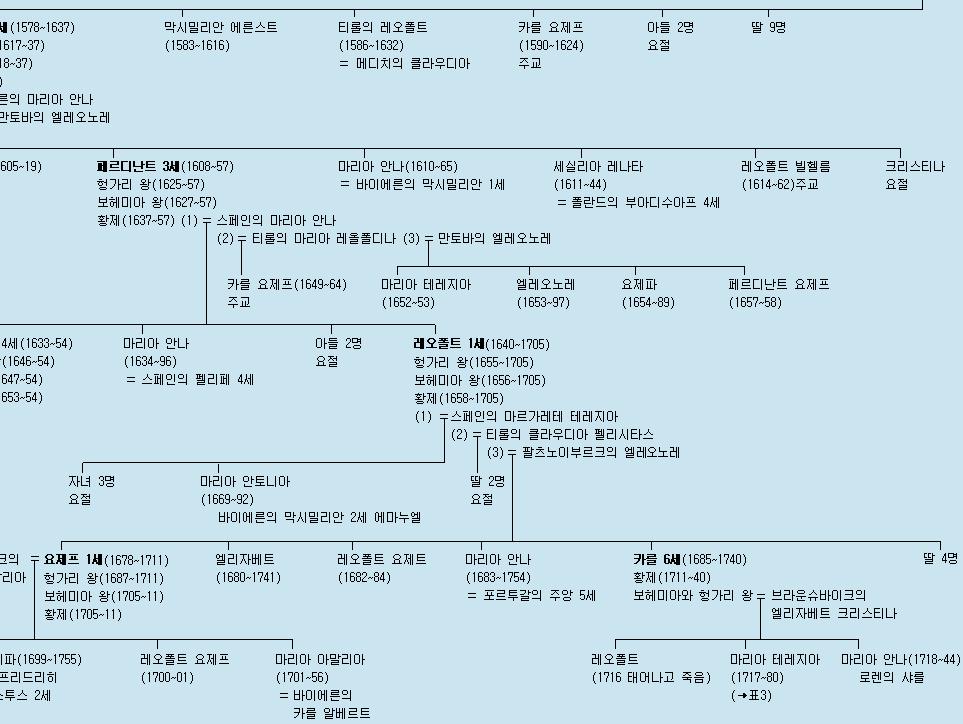 미국의독립혁명 오스트리아왕위계승전쟁 (War of the Austrian Succession) 18세기중엽오스트리아왕위계승권을놓고유럽에서벌어진몇차례의전쟁 (1740~48). 1740년 10월 20일합스부르크왕가의수장이자신성로마제국황제카를 6세의사망이직접적인계기.