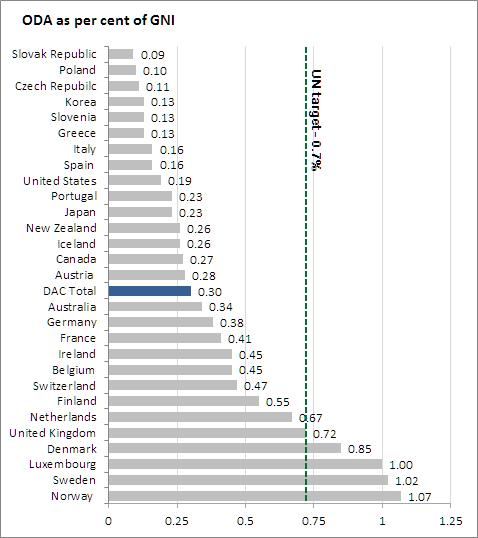 Ⅱ 일반이행조치 및 일반원칙 * 출처 : OECD 웹사이트 www.oecd.org/dac/stats/data.htm 에서 2014 년 6 월 18 일인출. 그림 Ⅱ-8-1 OECD 국가별국민총수입 (GNI) 대비개발원조위원회 (DAC) 집행실적 (%) 국사회가요청하는공적개발원조 (ODA) 는국민총수입 (GNI) 대비 0.