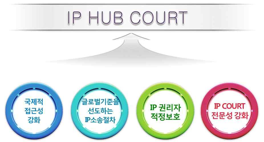 2. IP 허브코트추진 가.