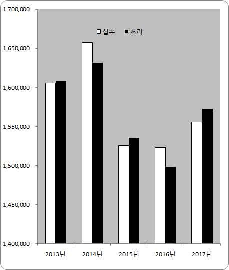 1. 본안사건총괄 ( 전심급 ) 연도별 구분 접수 처리 접수대비처리율 (%) 2013년 1,605,623 1,608,887 100.2% 2014년 1,657,385 1,631,750 98.5% 2015년 1,525,846 1,535,886 100.7% 2016년 1,523,108 1,498,349 98.