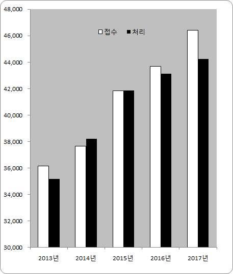 2. 본안사건총괄 ( 상고심 ) 연도별 구분 접수 처리 접수대비처리율 (%) 2013년 36,156