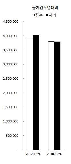 5. 본안외사건총괄 ( 전심급 ) 연도별 구분 접수 처리 접수대비처리율 (%) 2013 년 4,985,097 4,963,651 99.6% 2014 년 4,843,459 4,836,131 99.8% 2015 년 4,835,939 4,832,357 99.9% 2016 년 5,224,405 5,232,496 100.