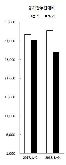 6. 민사본안합의 ( 제 1 심 ) 연도별 구분 접수 처리 접수대비처리율 (%) 2013년 60,708 58,053 95.6% 2014년 61,564 59,087 96.0% 2015년 41,589 50,957 122.