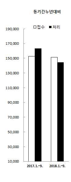 7. 민사본안단독 ( 제 1 심 ) 연도별 구분 접수 처리 접수대비처리율 (%) 2013년 262,372 254,130 96.9% 2014년 277,156 270,298 97.5% 2015년 262,730 257,638 98.