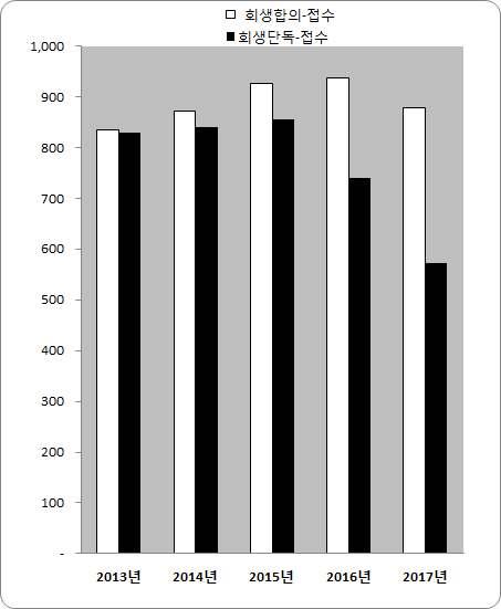 9. 회생사건 연도별 구분 회생합의 - 접수회생단독 - 접수합계 2013년 835 829 1,664 2014년 872 840 1,712 2015년 925 855 1,780