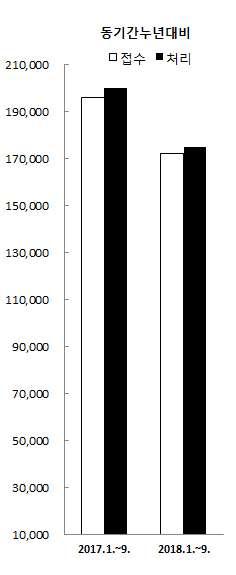 13. 형사공판 ( 제 1 심 ) 연도별 구분 접수 처리 접수대비처리율 (%) 2013년 270,469 260,155 96.2% 2014년 268,823 267,077 99.4% 2015년 259,424 257,984 99.