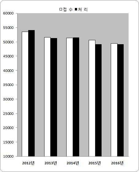 15. 가사본안 ( 제 1 심 ) 연도별 구분 접수 처리 접수대비처리율 (%) 2013년 51,621 51,298 99.4% 2014년 51,402 51,554 100.3% 2015년 50,679 49,224 97.