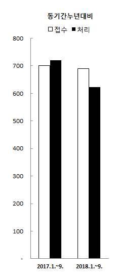 17. 특허본안 ( 제 1 심 ) 연도별 구분 접수 처리 접수대비처리율 (%) 2013년 1,044 1,026 98.3% 2014년 955 972 101.8% 2015년 878 822 93.