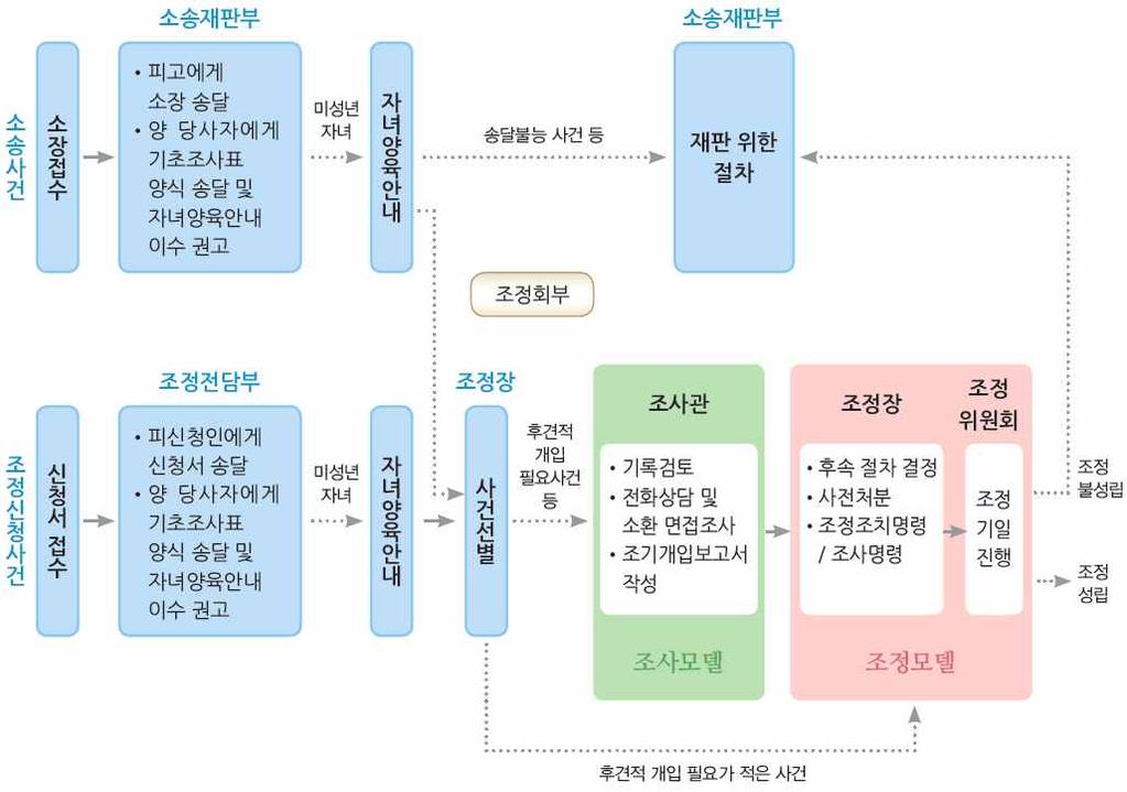 절차개요도 자녀양육안내제도 미성년자녀를가진이혼당사자를상대로자녀양육및면접교섭에관한 안내실시 동영상제작 배포로전국적으로균질한안내 자녀양육안내내용일부수정 아동학대예방교육내용포함 면접교섭교육용동영상제작완료