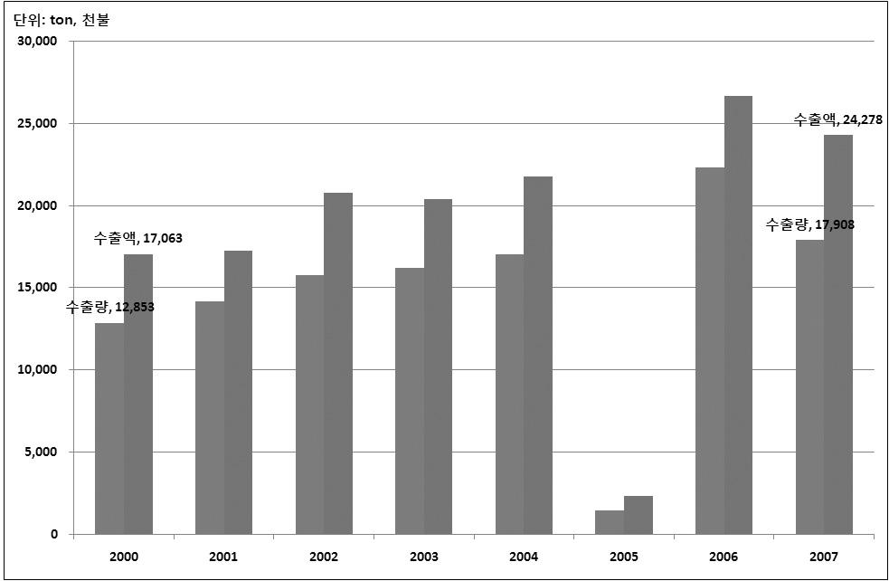 중국의단감을포함한감전체생산량은 2008년에 253만톤으로 2004년대비 24.6% 증가하였으며, 2004년이후지속적으로증가하고있다. 중국감생산량은 2008년세계감생산량 363만톤의 89.7% 를차지하였으며, 세계감생산량증가율은 25.