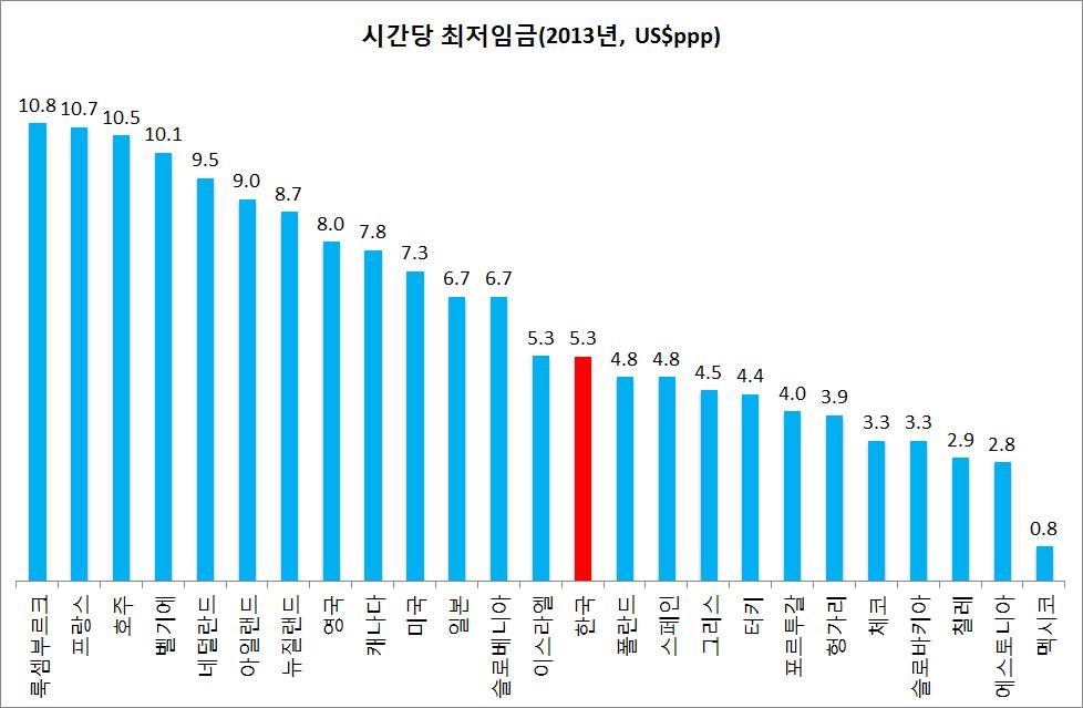 최저임금적정수준 나. 시간당최저임금 2013년 OECD 회원국의최저임금평균은 6.9달러로한국 (4.4달러) 보다 2.5달러높다. 한국은 25개회원국중 15위로낮은편에속한다. 호주 (15.6달러), 룩셈부르크 (14.3달러), 프랑스 (12.5달러 ), 벨기에 (11.9달러), 아일랜드 (11.5달러), 뉴질랜드 (11.2달러), 네덜란드 (11.